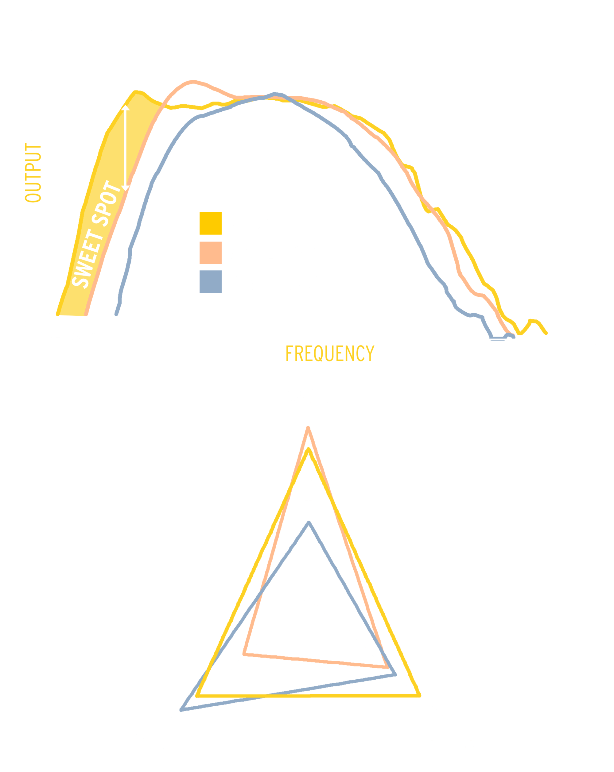 Two charts representing RP 1000 SW output and balance vs competitors showing the Klipsch outperforming the competition in cleaner and deeper bass and output balance
